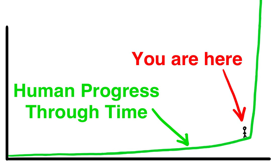 Human progress through time