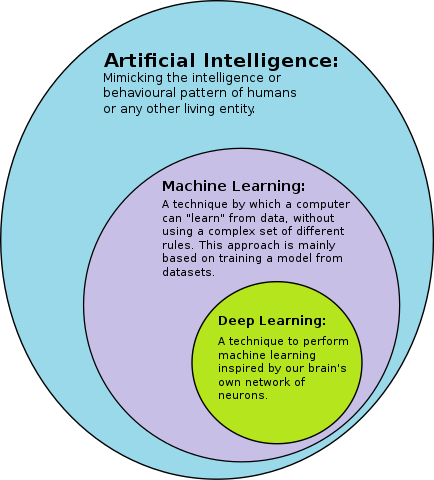 Deep learning in relation to ML and AI
