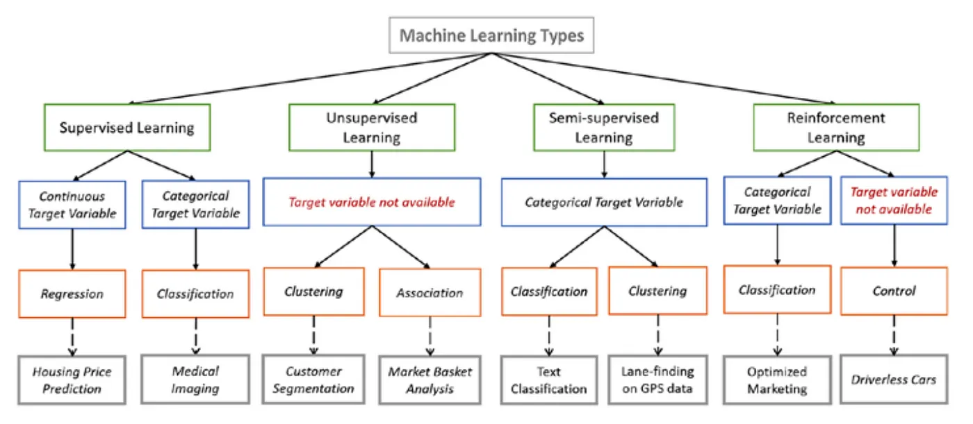 Machine Learning Types