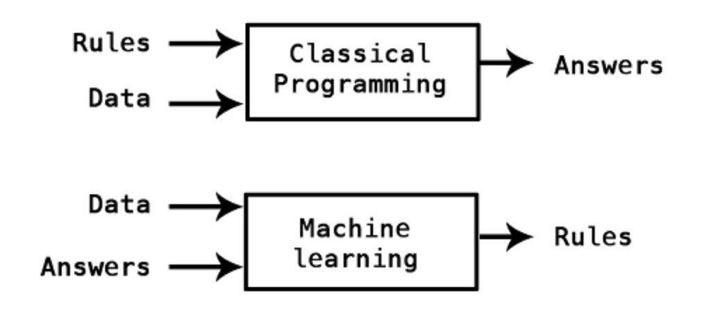 programming vs ML