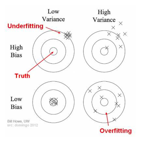 Bias/variance intuition