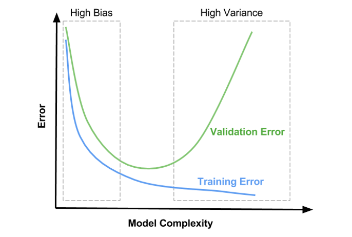 Model complexity learning curve