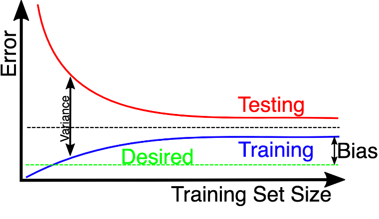 Training set size learning curve