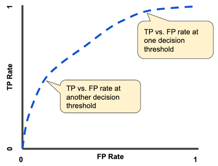 TP vs FP rate at different classification thresholds